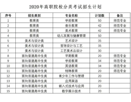 福建幼儿师范高等专科学校2020年高职院校分类考试招生计划