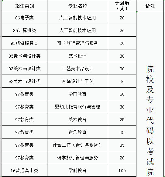 2022年福建省高职院校分类考试招生计划表
