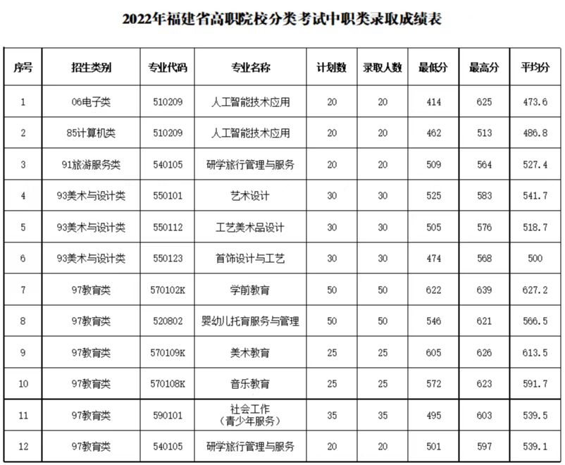 福建幼儿师范高等专科学校2022年高职分类考试中职类录取成绩