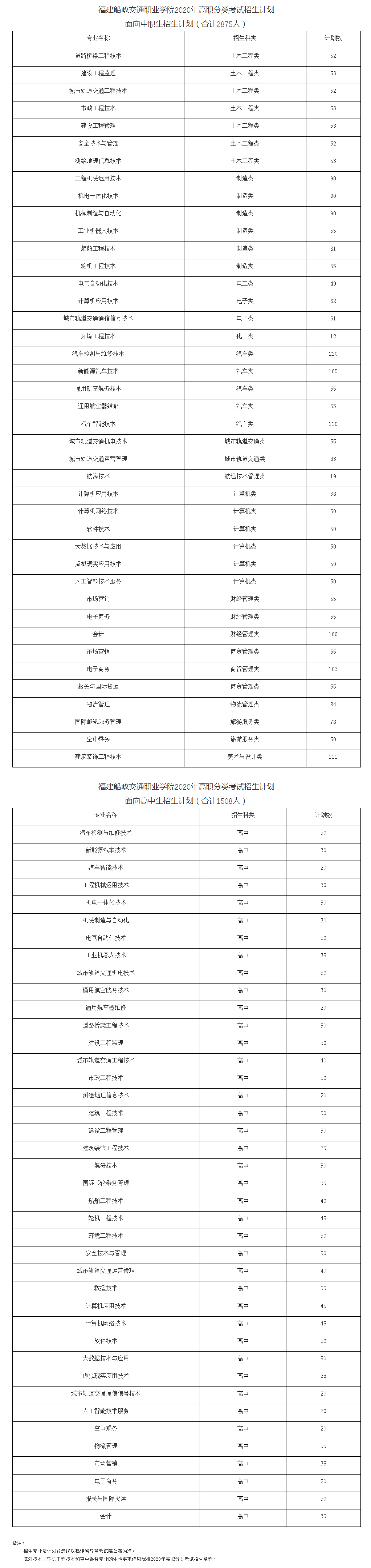 福建船政交通职业学院高职分类考试招生计划