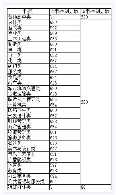 福建高职分类考试成绩、切线公布