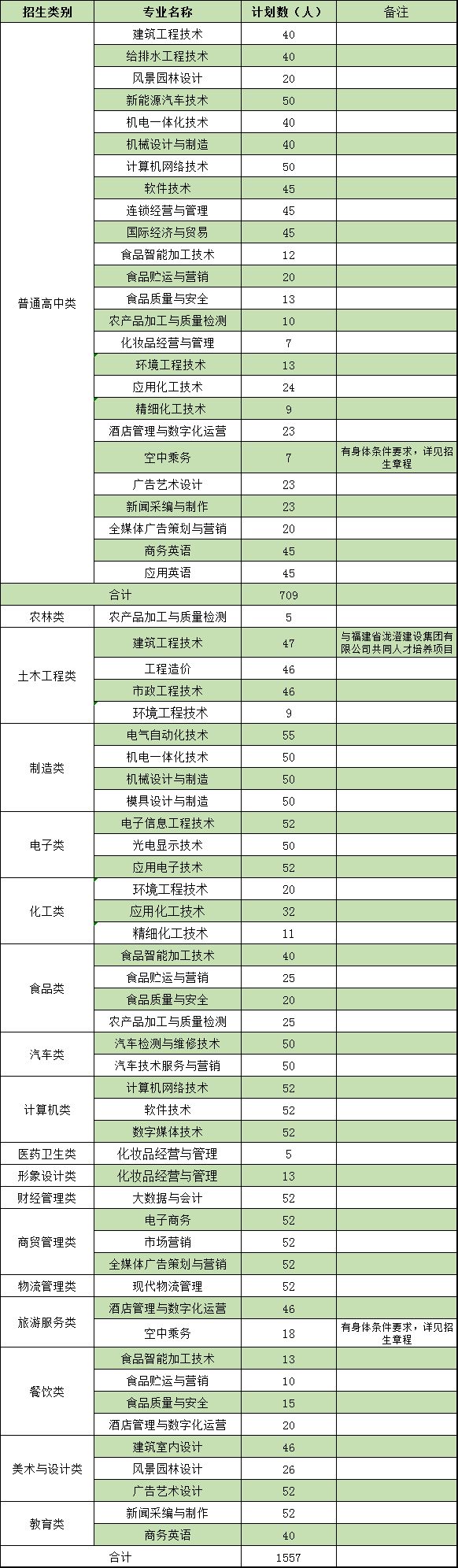 漳州职业技术学院高职分类考试招生专业