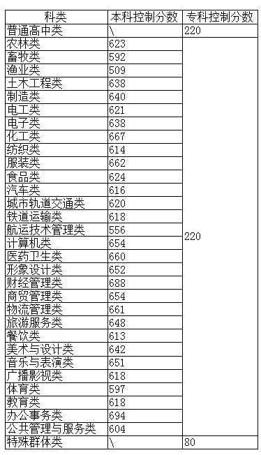 福建高职分类招考录取控制分数线