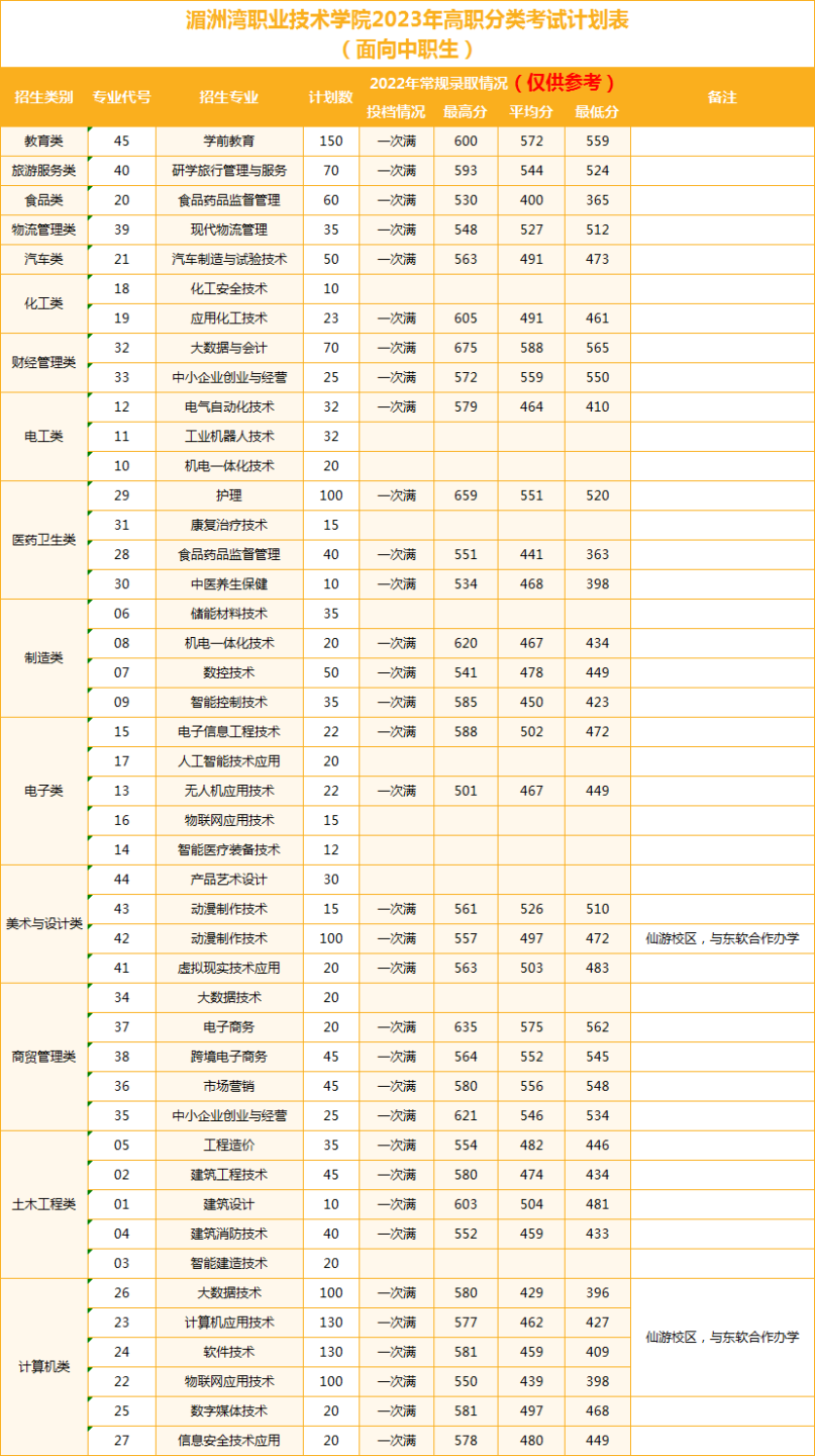 湄洲湾职业技术学院高职分类考试分数线