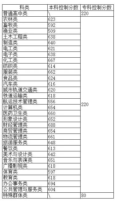 福建高职分类考试一般多少分数线能过