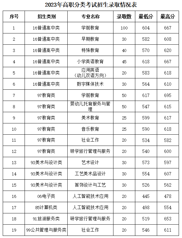 福建幼儿师范高等专科学校高职分类分数线