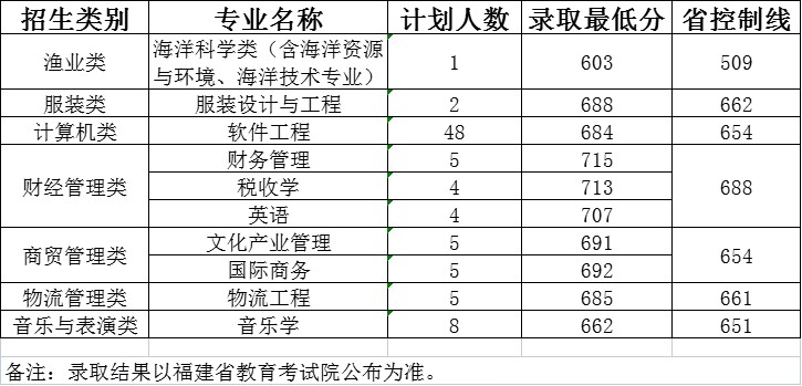 2023年闽江学院高职分类考试招生录取最低分数线