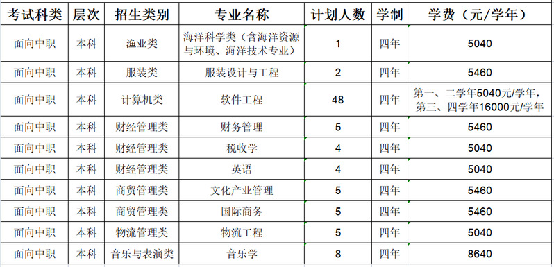 闽江学院高职分类考试中职生招生类别