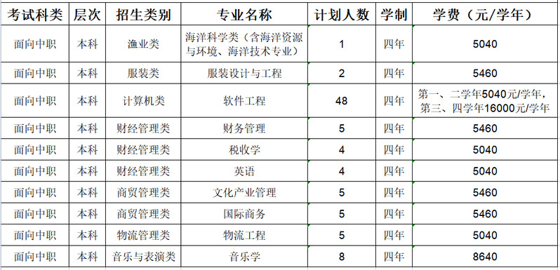 闽江学院高职分类考试中职生招生类别有哪些