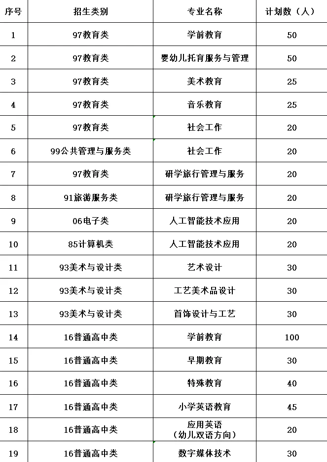 2023年福建幼儿师范高等专科学校高职分类考试招生计划