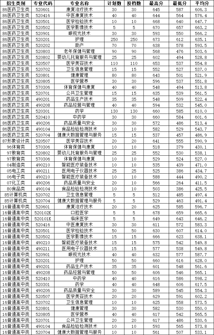 福建卫生职业技术学院高职分类考试录取分数线