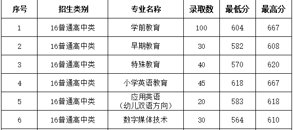 福建幼儿师范高等专科学校高职分类考试2023普高分数线