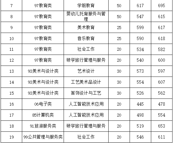 福建幼儿师范高等专科学校高职分类考试2023中职分数线