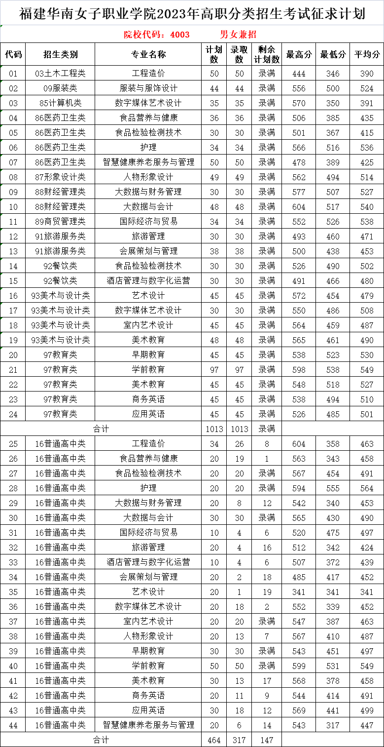 福建华南女子职业学院高职分类考试