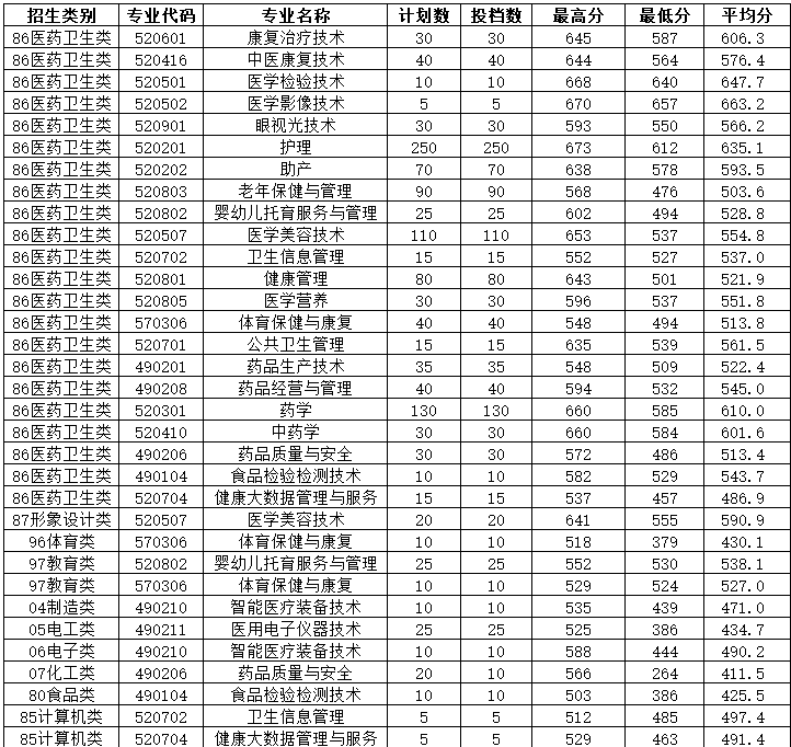 福建卫生职业技术学院单招中职类录取分数线