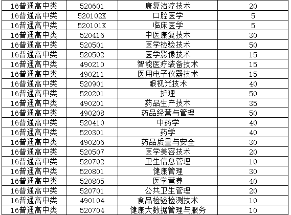 福建卫生职业技术学院高职分类招考对象普高类考试