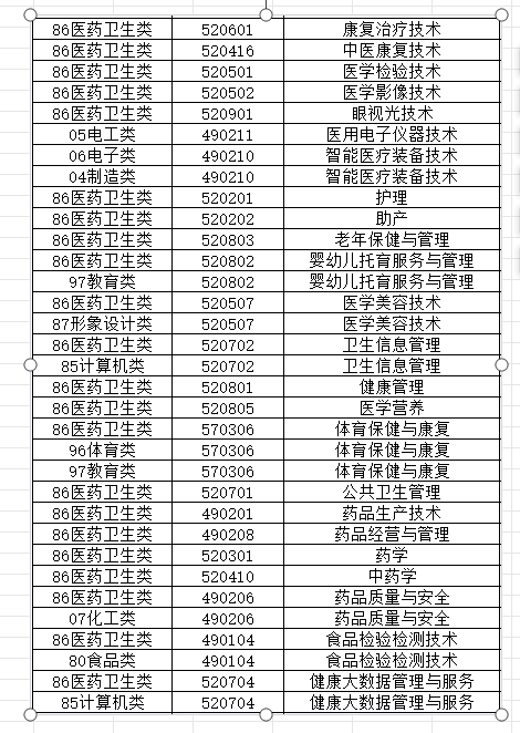 福建卫生职业技术学院高职分类招考对象中职类考生