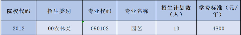 2023年武夷学院高职分类考试农林类招生计划