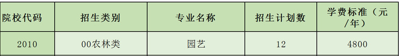 2023年武夷学院高职分类考试农林类招生计划