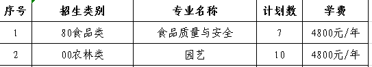 2023年武夷学院高职分类考试农林类招生计划