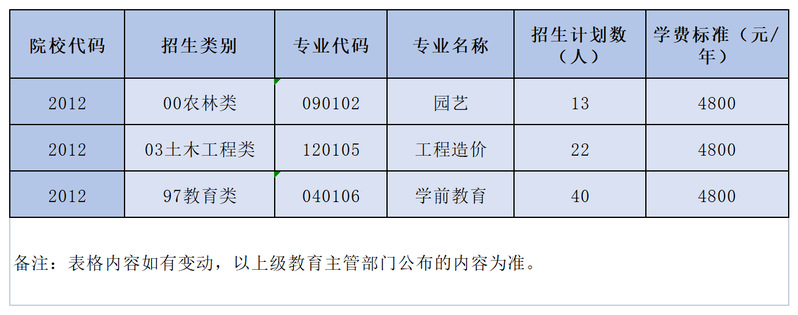 2023年武夷学院高职分类考试投档线