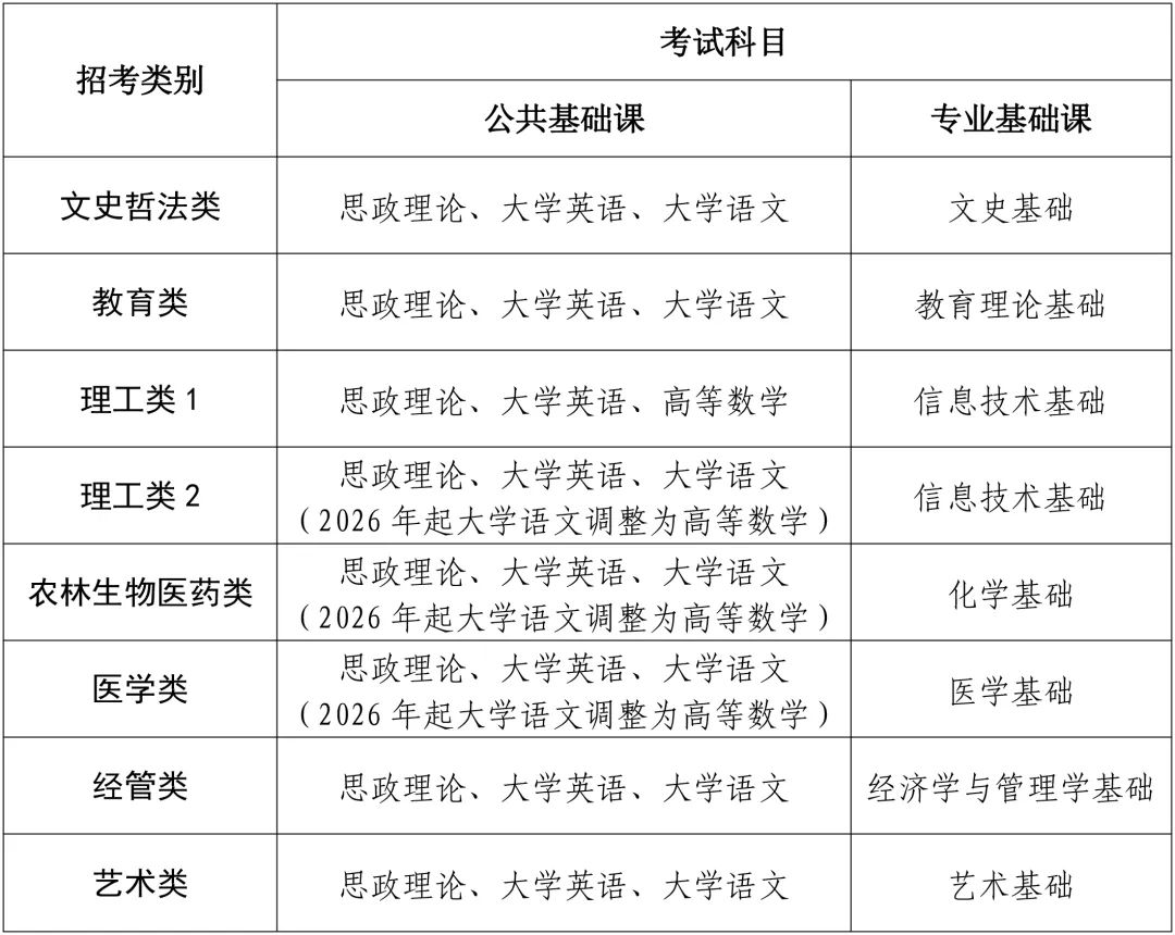 2024年普通高校专升本招考类别设置及考试科目表