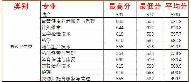 三明医学科技职业学院高职分类考试招生计划