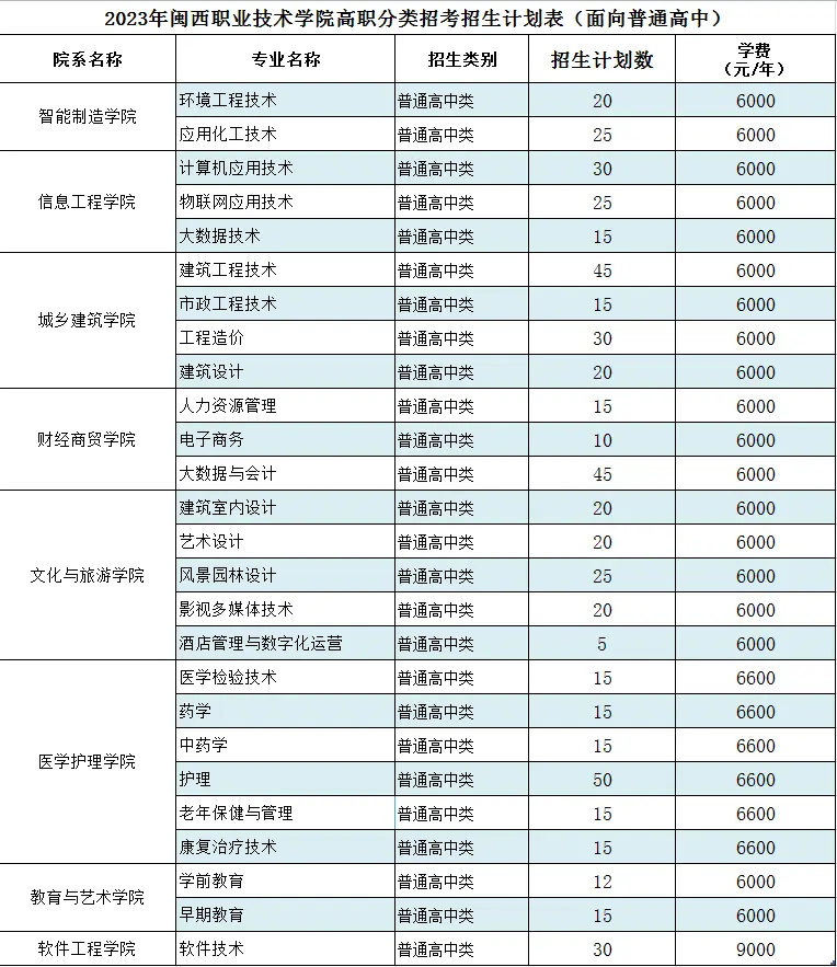 闽西职业技术学院高职分类考试招生专业