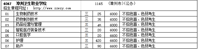 福建高职分类考试招生专业代码