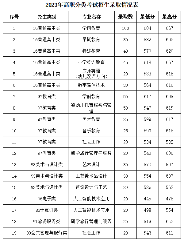福建幼儿师范高等专科学校2023年高职分类考试招生录取情况表