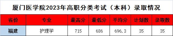 厦门医学院高职分类考试录取分数线 