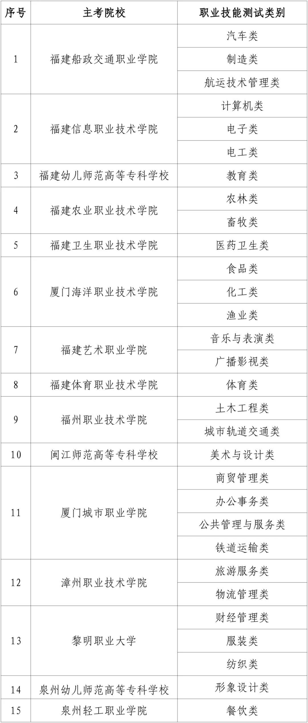 福建省高职院校分类考试招生职业技能测试主考院校名单