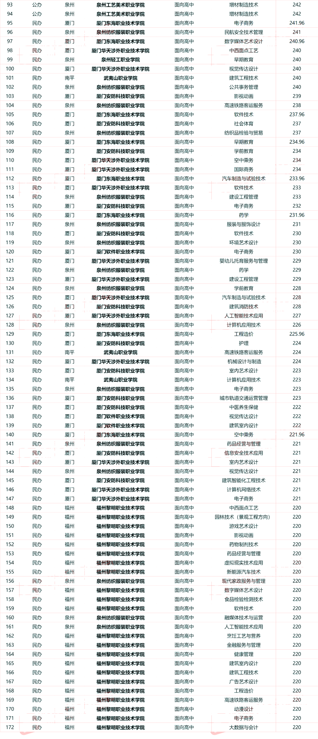 福建高职分类专科分数线