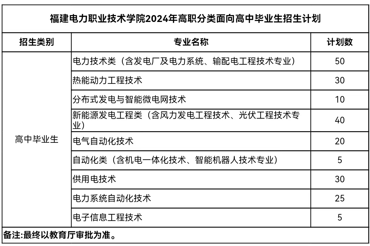 福建电力职业技术学院高职分类面向高中毕业生招生计划