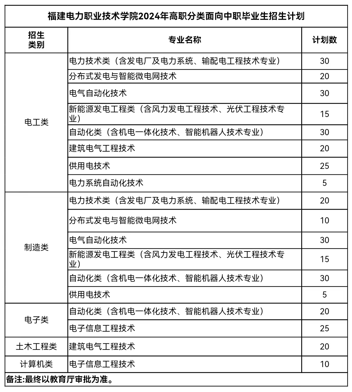 福建电力职业技术学院面向中职毕业生招生计划