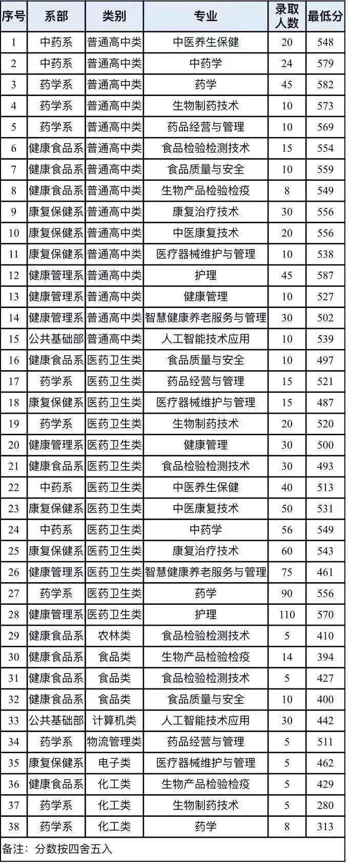 福建生物工程职业技术学院2023年高职分类招生投档情况