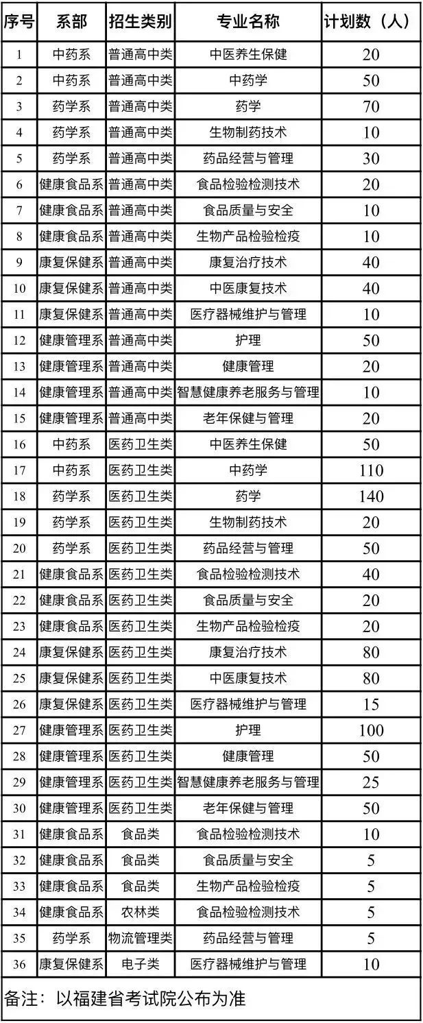 福建生物工程职业技术学院2024年高职分类招生分专业计划