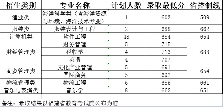 闽江学院高职分类考试分数线