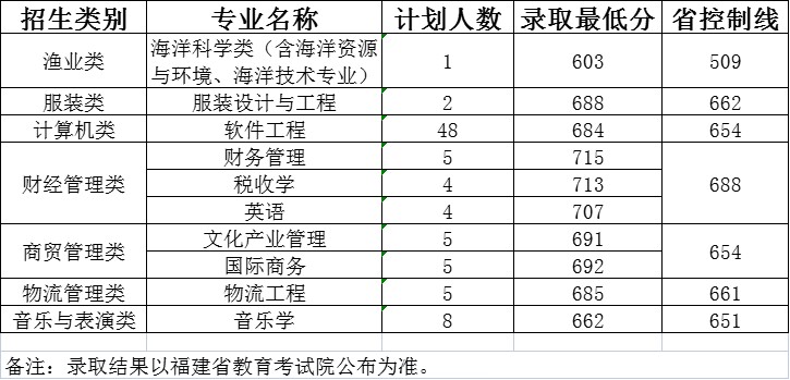 闽江学院高职分类考试分数线如何划分