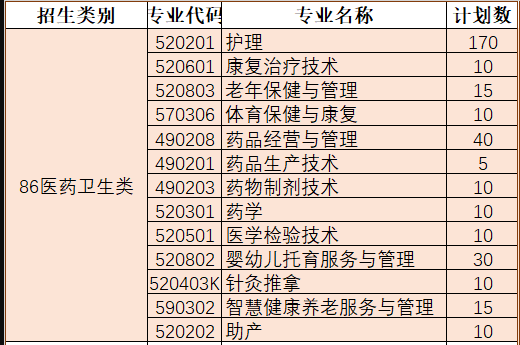 三明医学科技职业学院高职医药卫生类招生计划