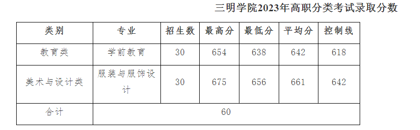 三明学院2023年高职分类考试录取分数