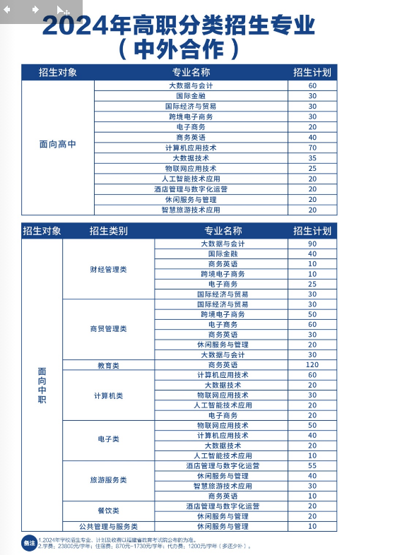 福州墨尔本理工职业学院2024年高职分类招生专业