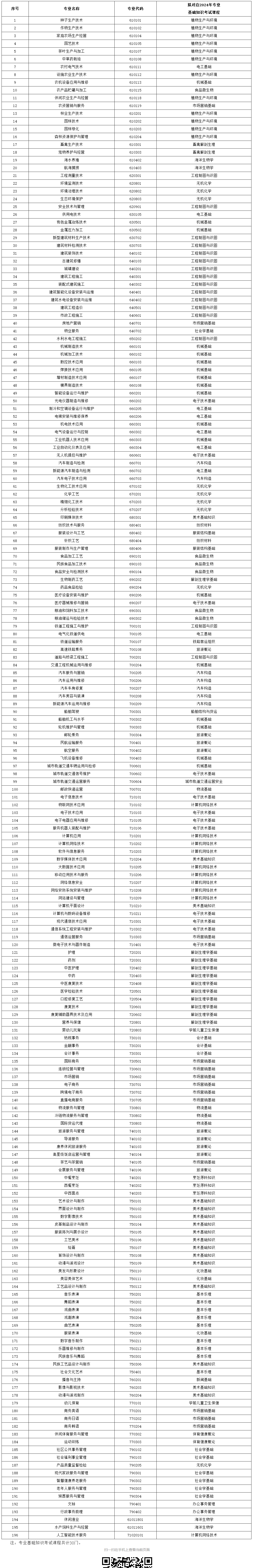 福建省2024年中等职业学校学业水平考试专业基础知识考试课程一览表