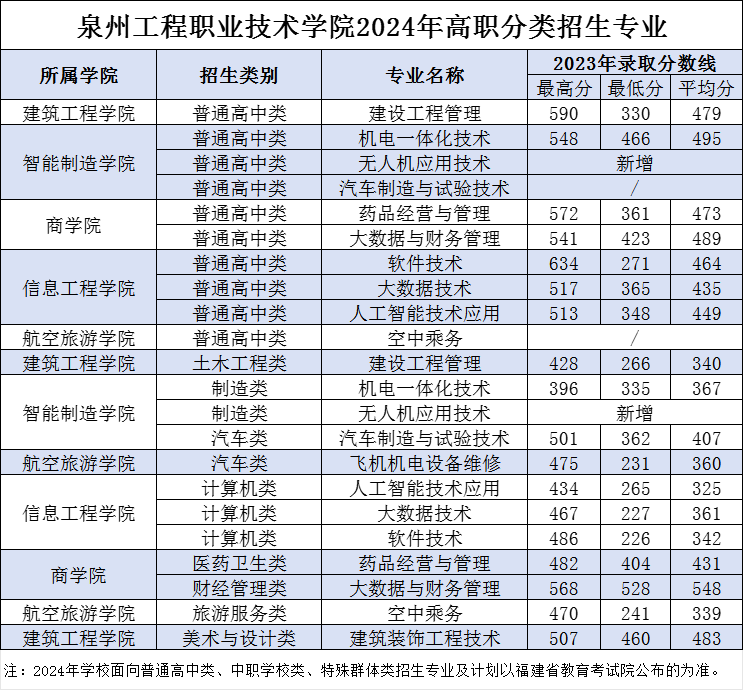 泉州工程职业技术学院2024年高职分类招生专业