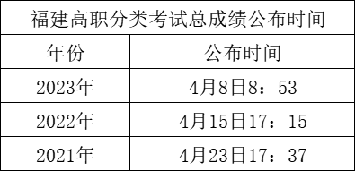 福建高职分类总分及排名