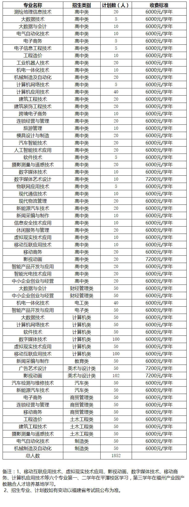 福建信息职业技术学院高职分类考试招生计划