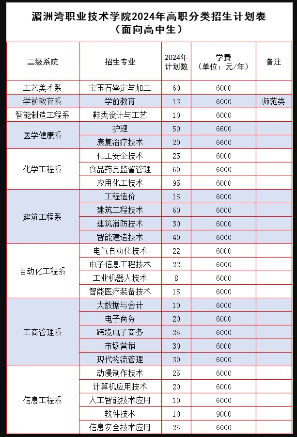 湄洲湾职业技术学院高职分类面向高中生招生计划