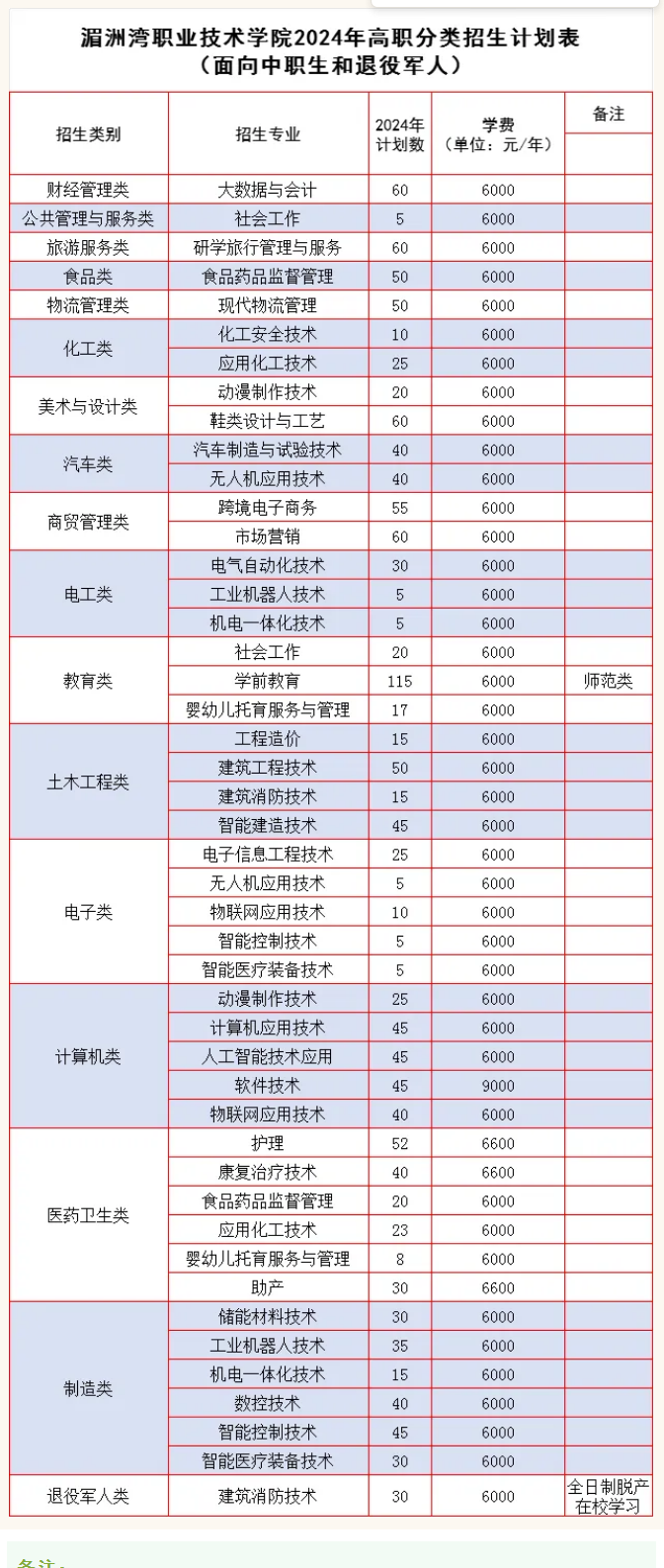 湄洲湾职业技术学院高职分类中职生招生计划