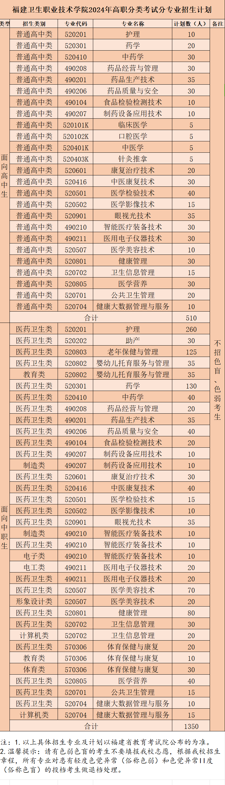 福建卫生职业技术学院高职分类考试招生计划
