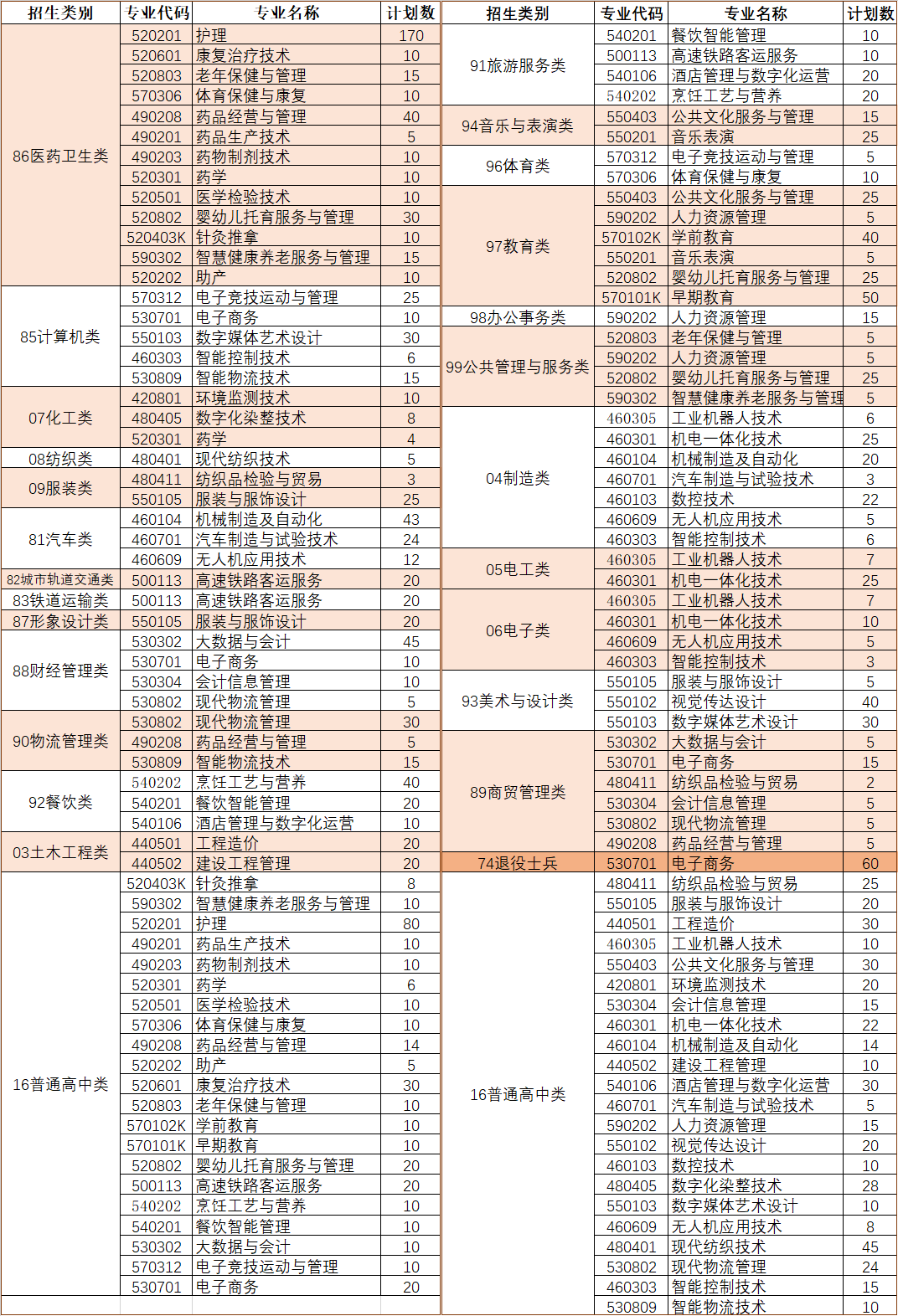 三明医学科技职业学院高职分类招生计划